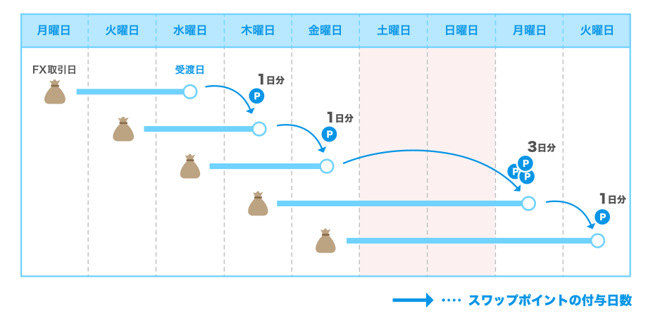 スワップポイントの付与日数