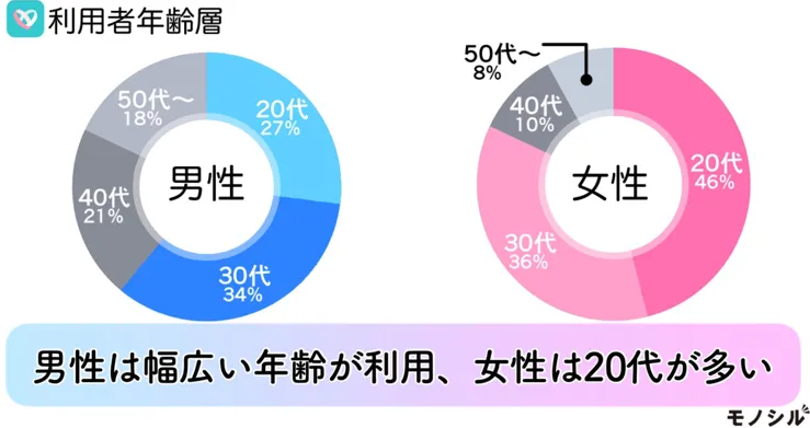 イヴイヴ利用者年齢層