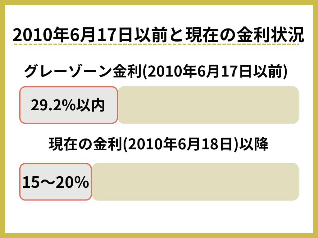 グレーゾーン金利と現在の金利を比較