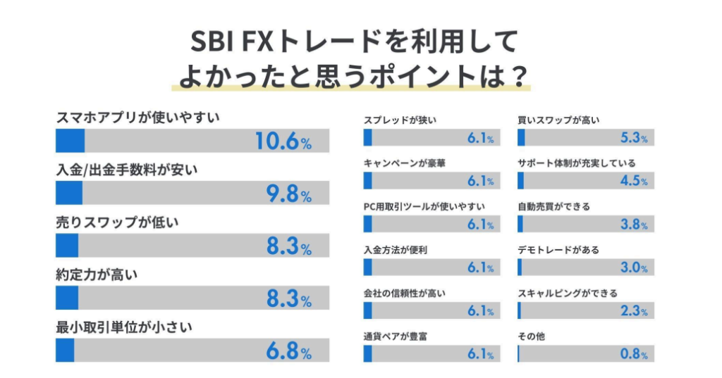 SBI FX トレードを利用してよかったと思えるポイントのアンケート結果