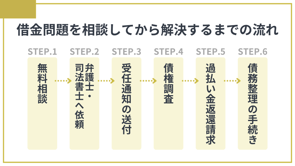 弁護士や司法書士に相談してから解決までの流れ