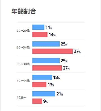 主要年齢層は30代！20代や40代の会員も多い