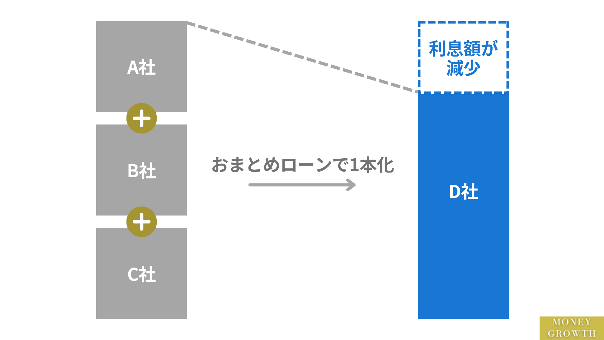 おまとめローンで借入件数を一本にする仕組み