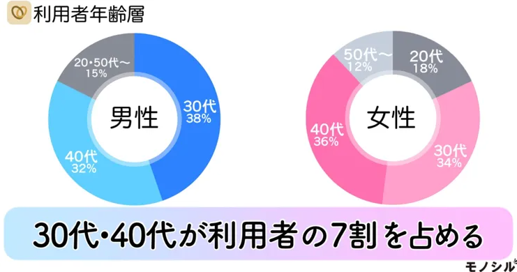 marrish(マリッシュ)利用者年齢層