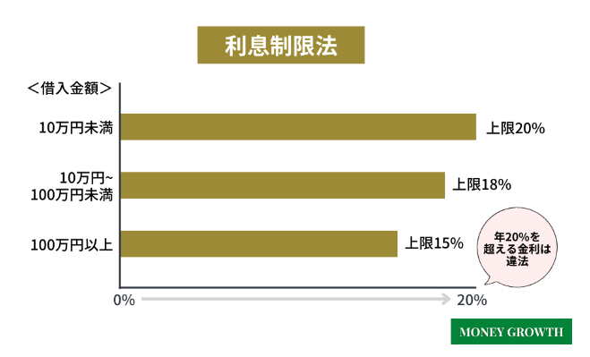 利息制限法の仕組み