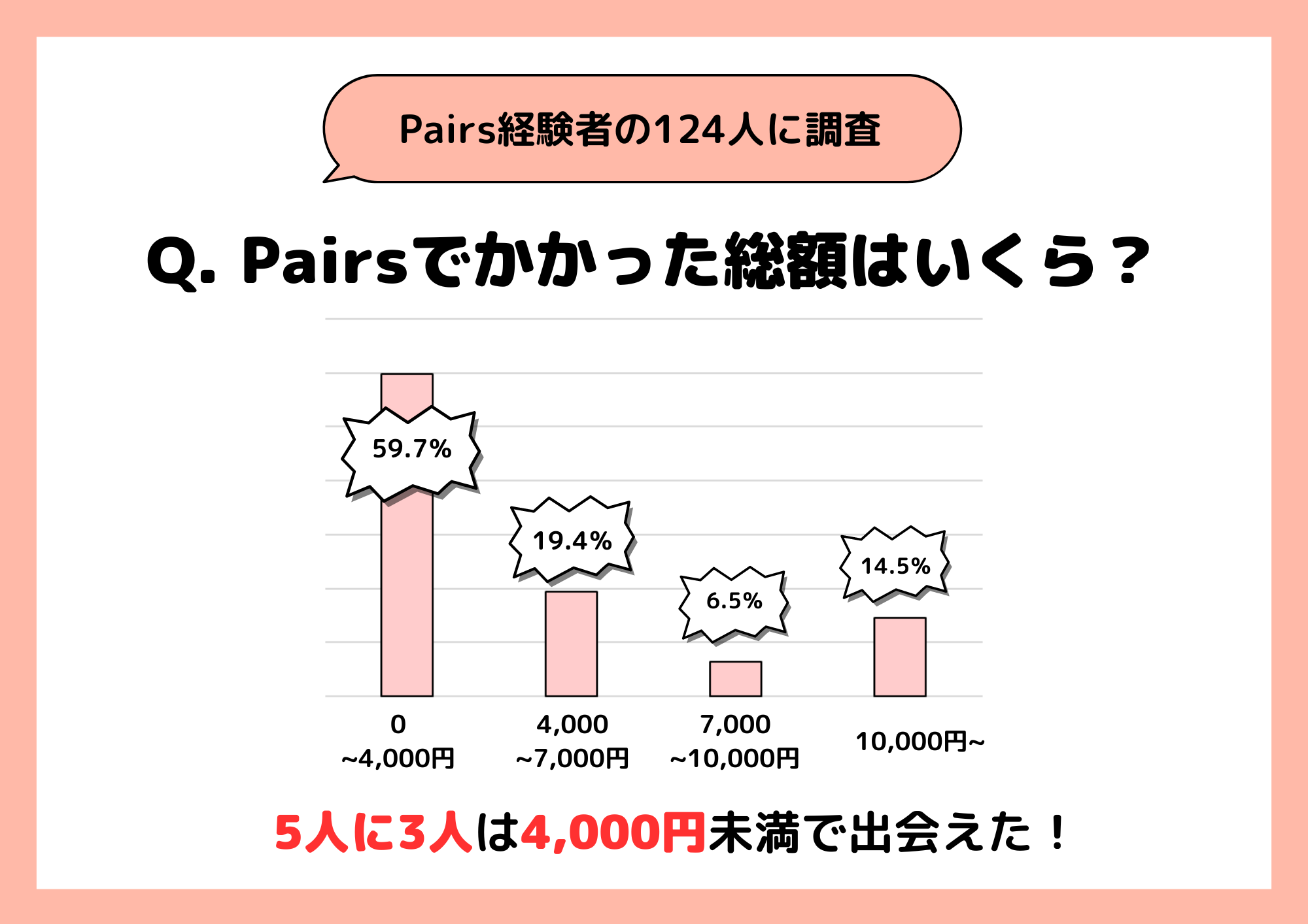 ペアーズでかかった総額は4000円未満が6割以上を占める結果