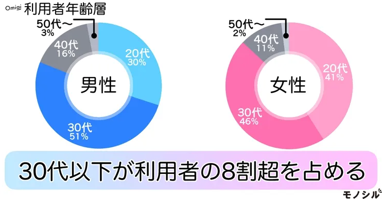 Omiai(オミアイ)_利用者年齢層