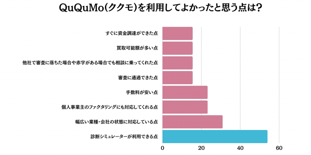 QuQuMo(ククモ)を利用してよかったと思う点は？