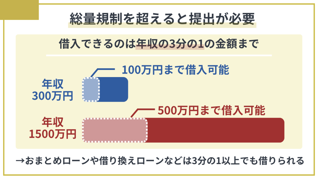 おまとめローンや借り換えローンなどで総量規制を超えると提出が必要