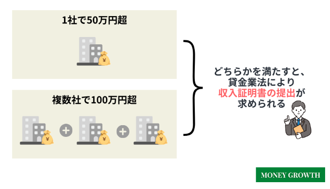 収入証明書は1社で50万円を超える金額を借りるときと複数社で合計100万円を超える金額を借りるときに提出が求められる