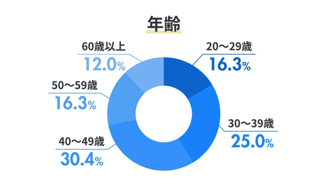 保険相談を実施している年齢