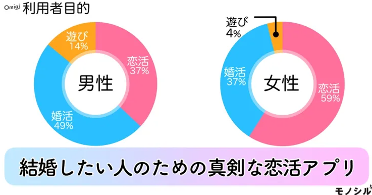 Omiai(オミアイ)利用者目的