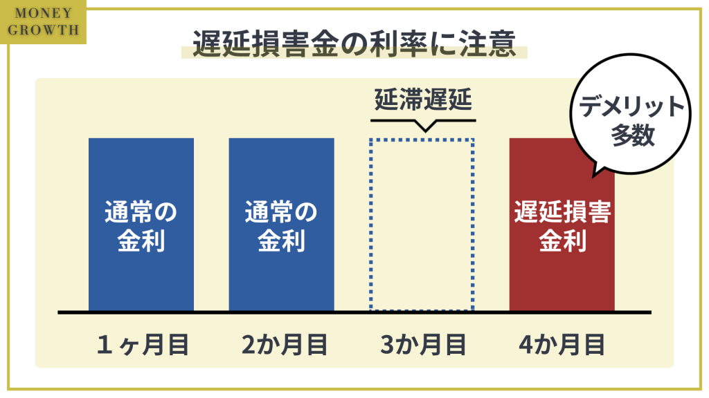 カードローンは延滞遅延すると遅延損害金が発生します。遅延損害金の計算は通常の金利よりも高い利率で計算されることがあるため、通常よりも返済額が増えます。