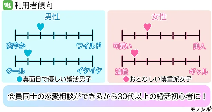 youbride(ユーブライド)利用者傾向