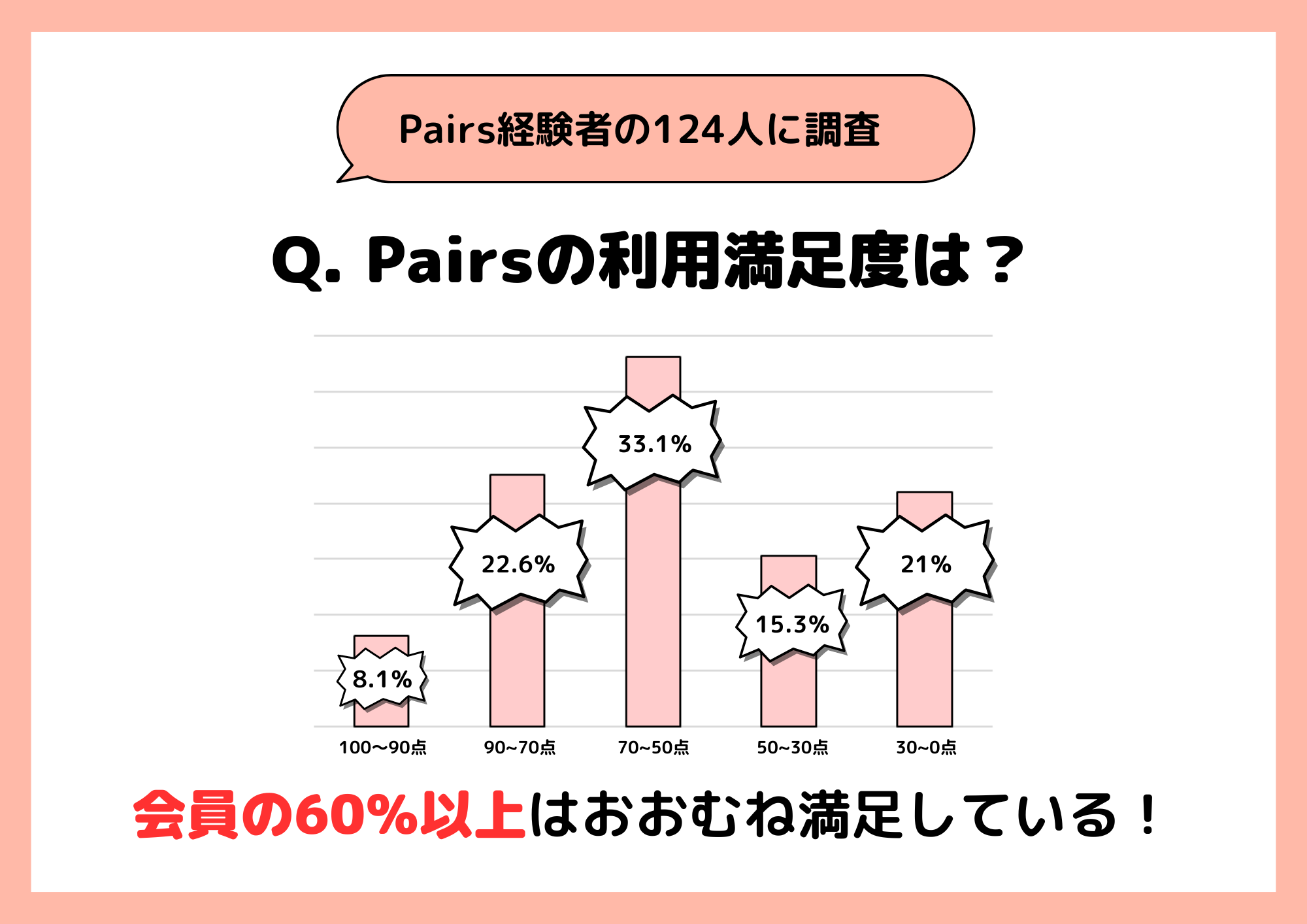 ペアーズの満足度
