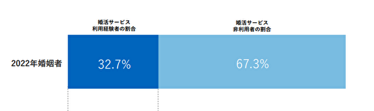 約3人に1人が婚活サービスを利用している