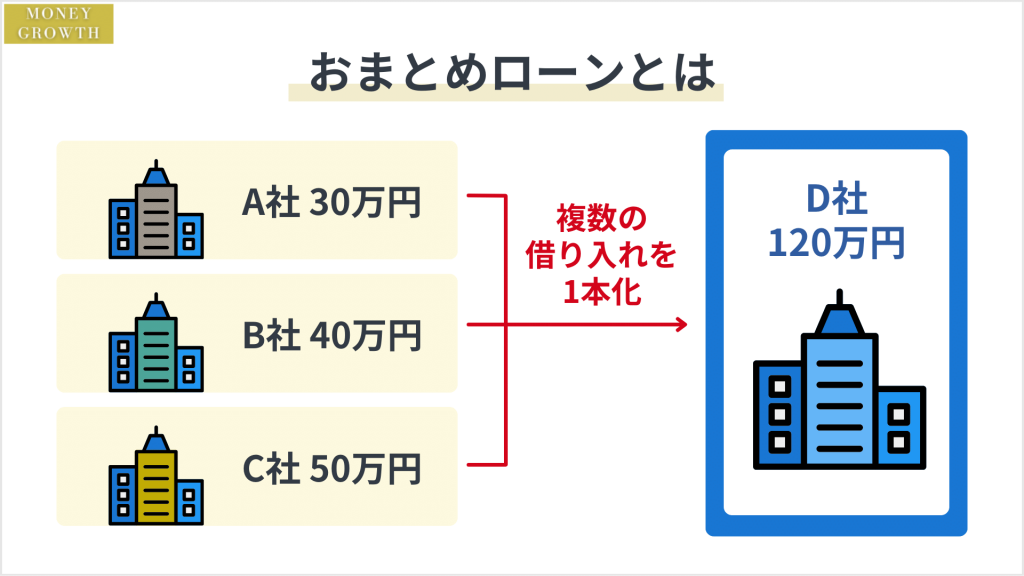 おまとめローンの仕組み