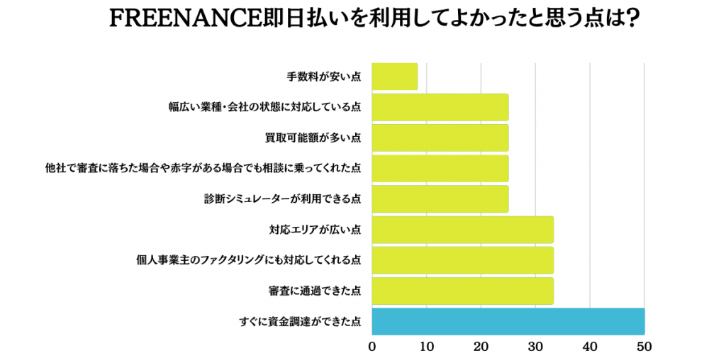 FREENANCE(フリーナンス)即日払いを利用してよかったと思う点は？