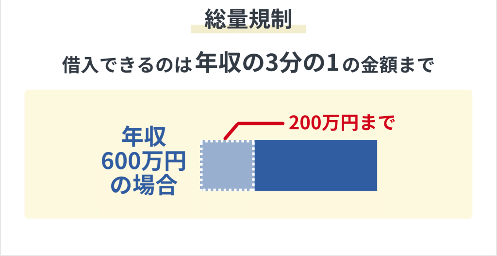 総量規制の仕組み