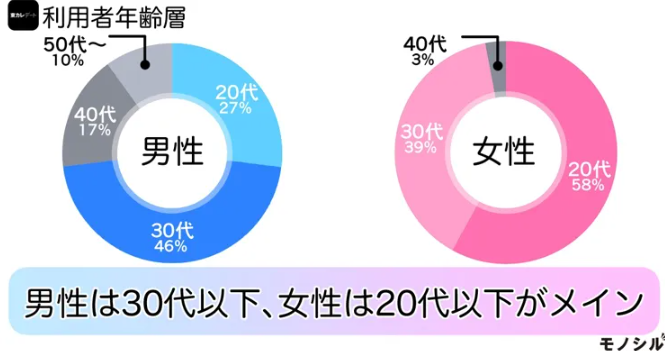 東カレデート利用者年齢層