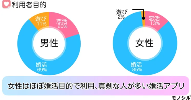 ブライダルネット利用者傾向