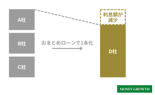 おまとめローンは複数の借入先を一つにできる