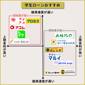 学生ローンの金利と融資速度の関係図