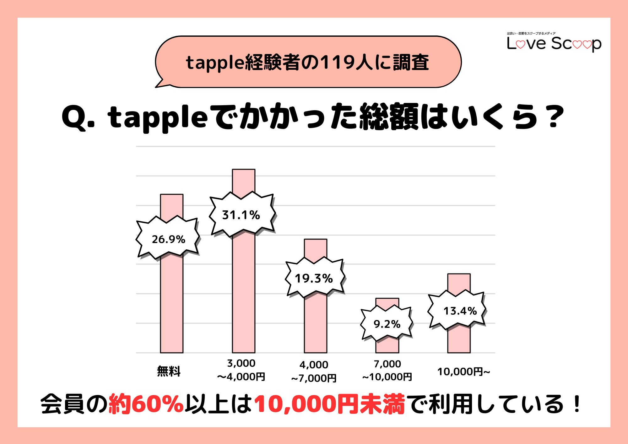 タップルでかかった総額はいくら？