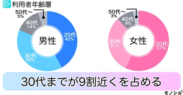 pairs(ペアーズ)利用者年齢層