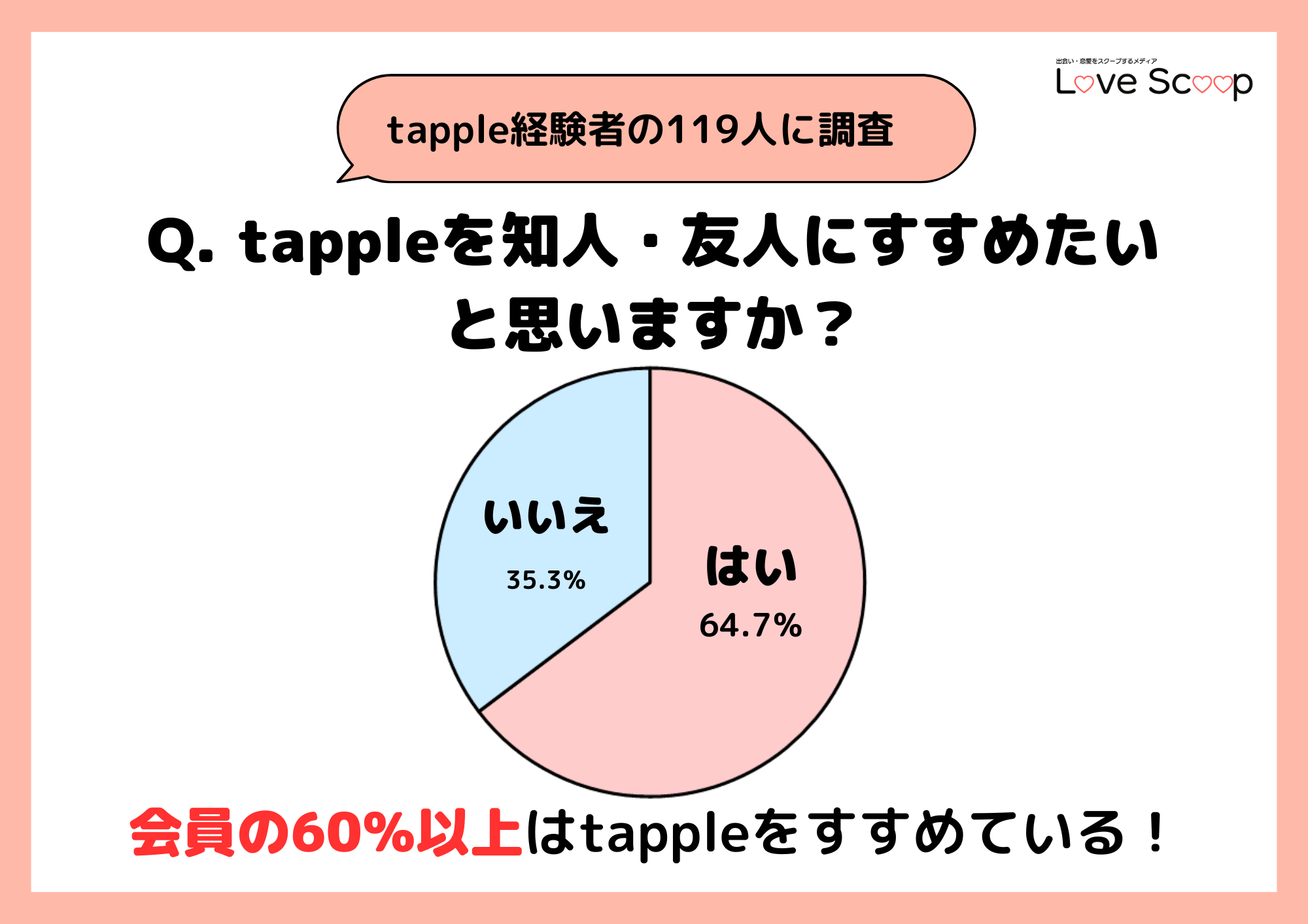 タップルは会員の60%以上の方がおすすめしているアプリ