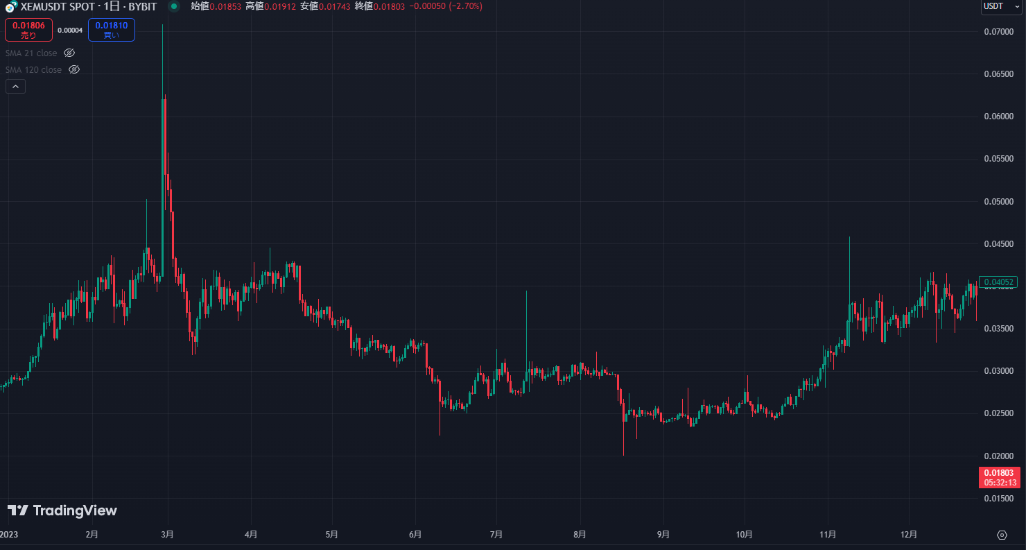 ネム(NEM/XEM)の価格推移7 2022年