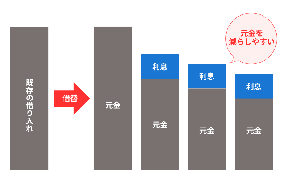 借り換えをすると元金を減らしやすい