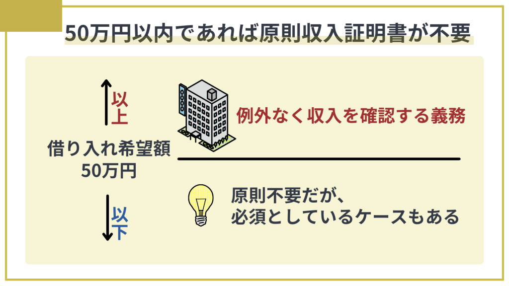 基本50万円以内の希望限度額であれば本人確認書類のみで借りられる