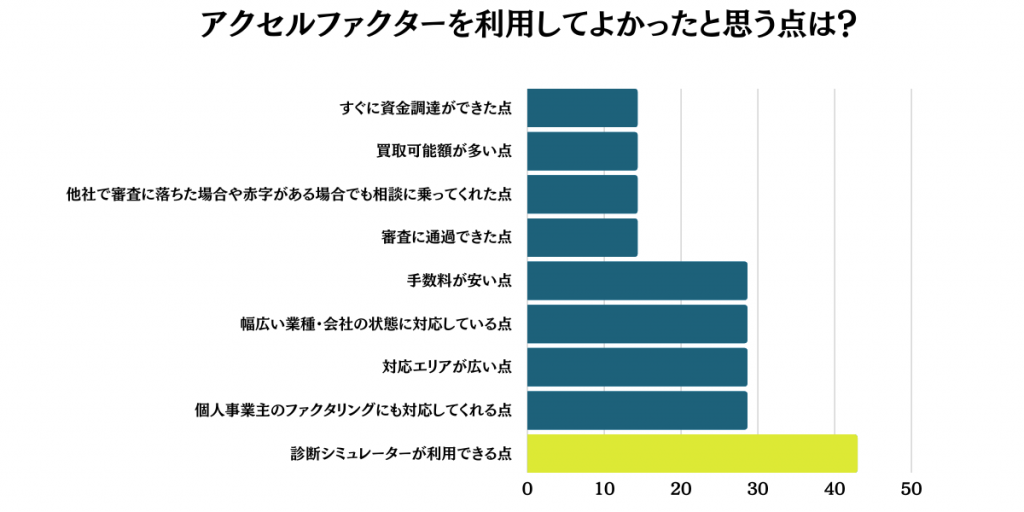 アンケート：アクセルファクターを利用してよかったと思う点は？