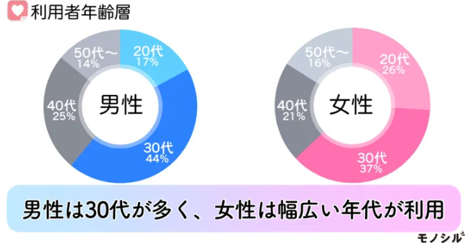 ブライダルネット利用者年齢層