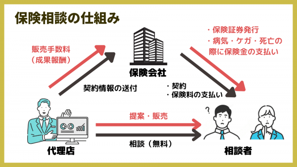 保険相談窓口の仕組み