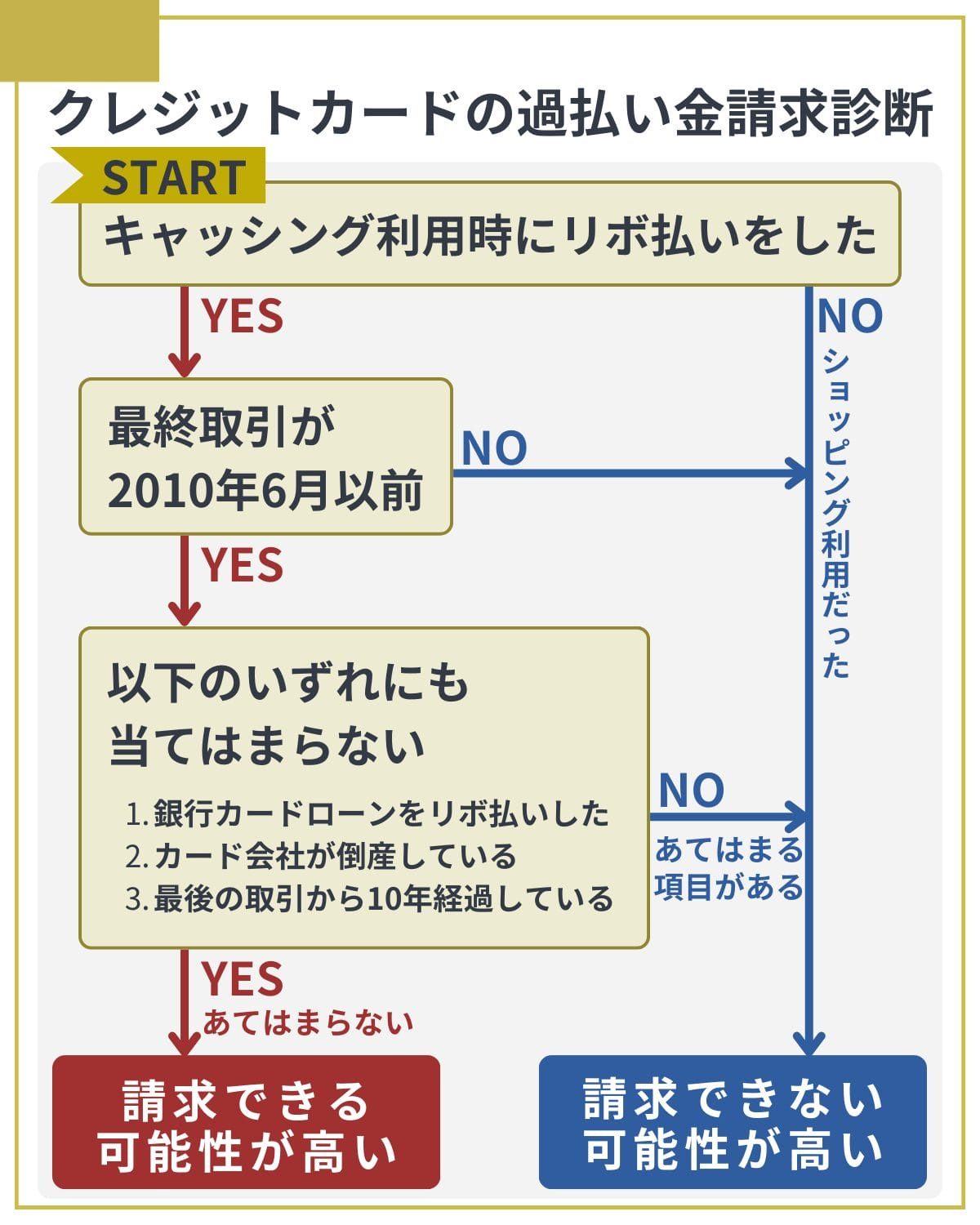 クレジットカードの過払い金請求診断