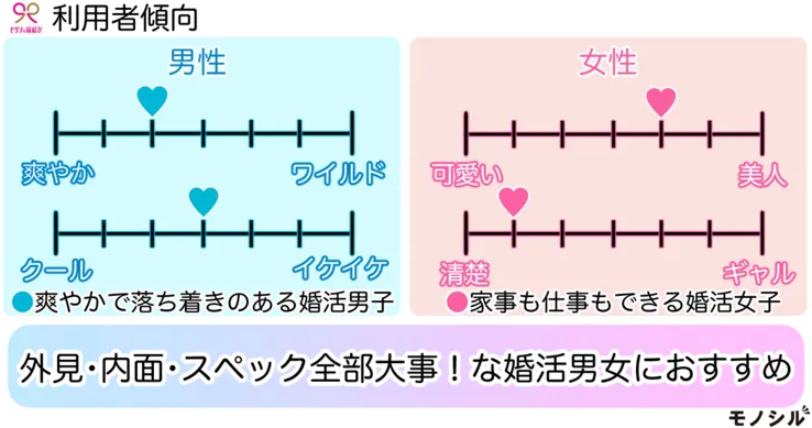 ゼクシィ縁結び_利用者傾向