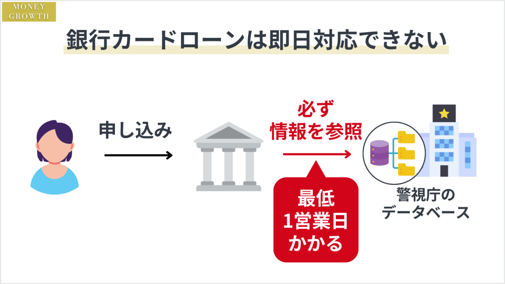 銀行カードローンが即日融資に対応していない理由