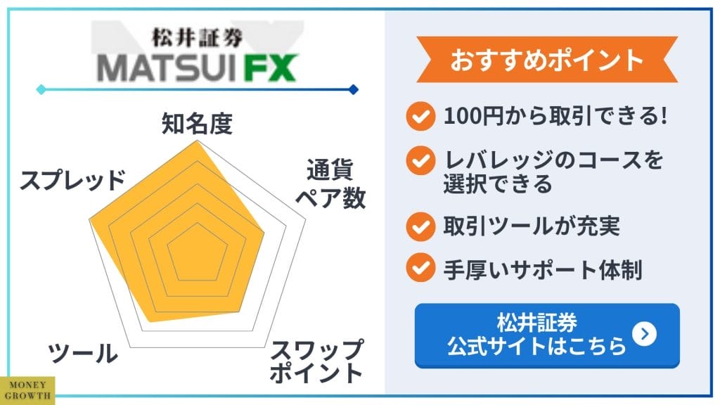 松井証券FXのレーダーチャート