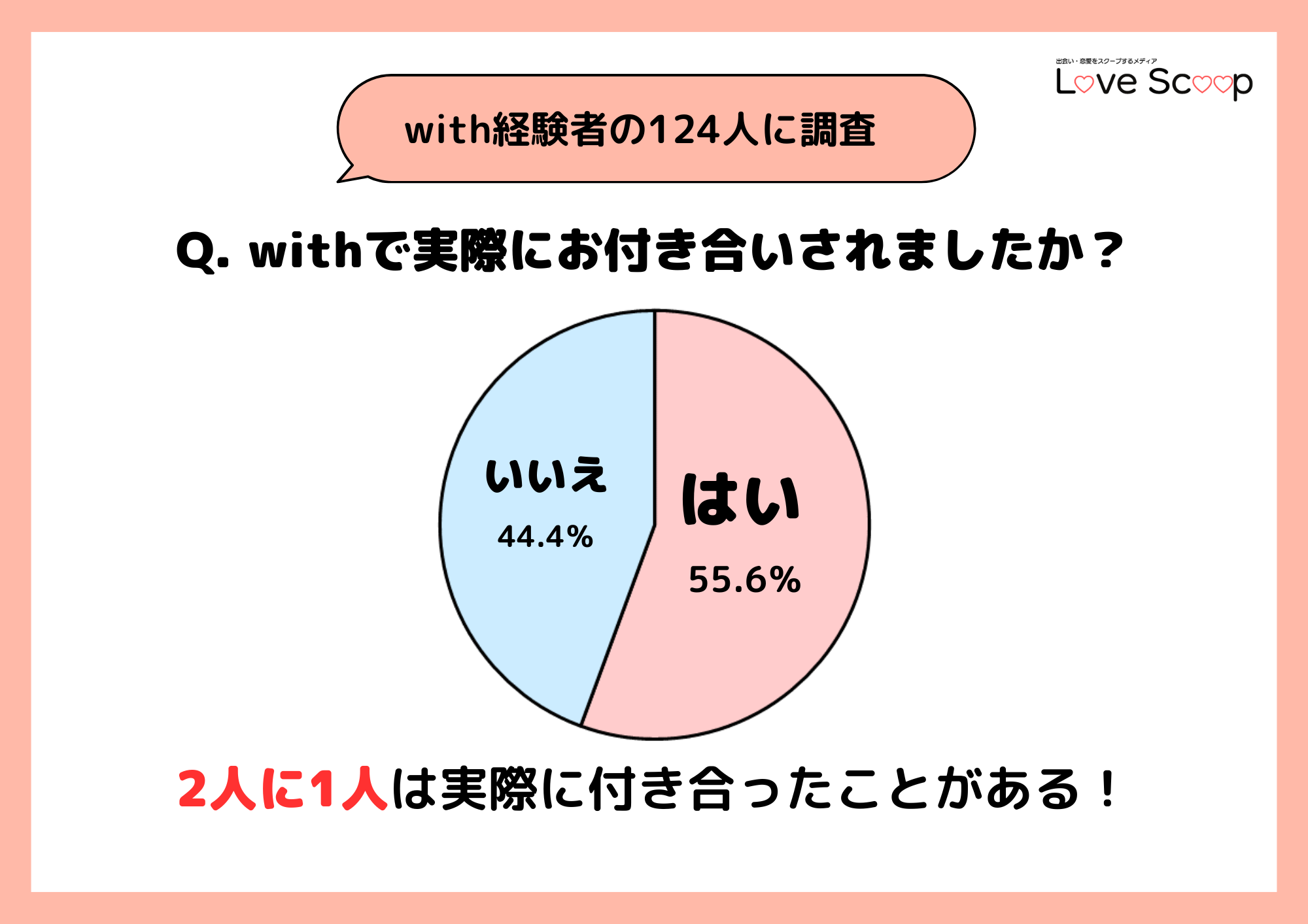 withで実際にお付き合いしたかどうかのアンケート