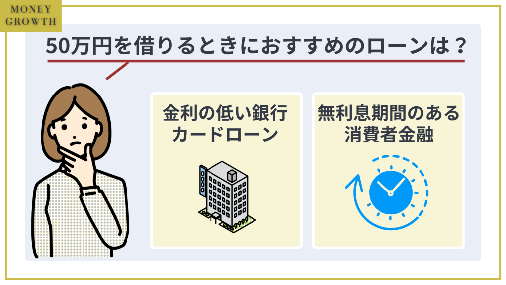 50万円を借りるときは金利の低い銀行カードローンか、無利息期間がある消費者金融カードローンがおすすめです。長期的な返済になる場合は、より金利が低い銀行カードローンが利息を抑えやすいです。一方で、短期的に返済できる場合は、無利息期間で利息を節約できる消費者金融カードローンが利息を抑えられます。