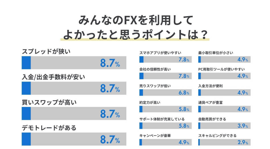 みんなのFXを利用して良かったと思う点のアンケート結果