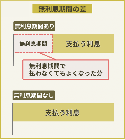 最大30日間の無利息期間を利用できる