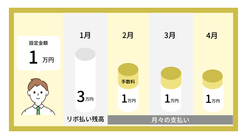 元金定額方式の仕組み