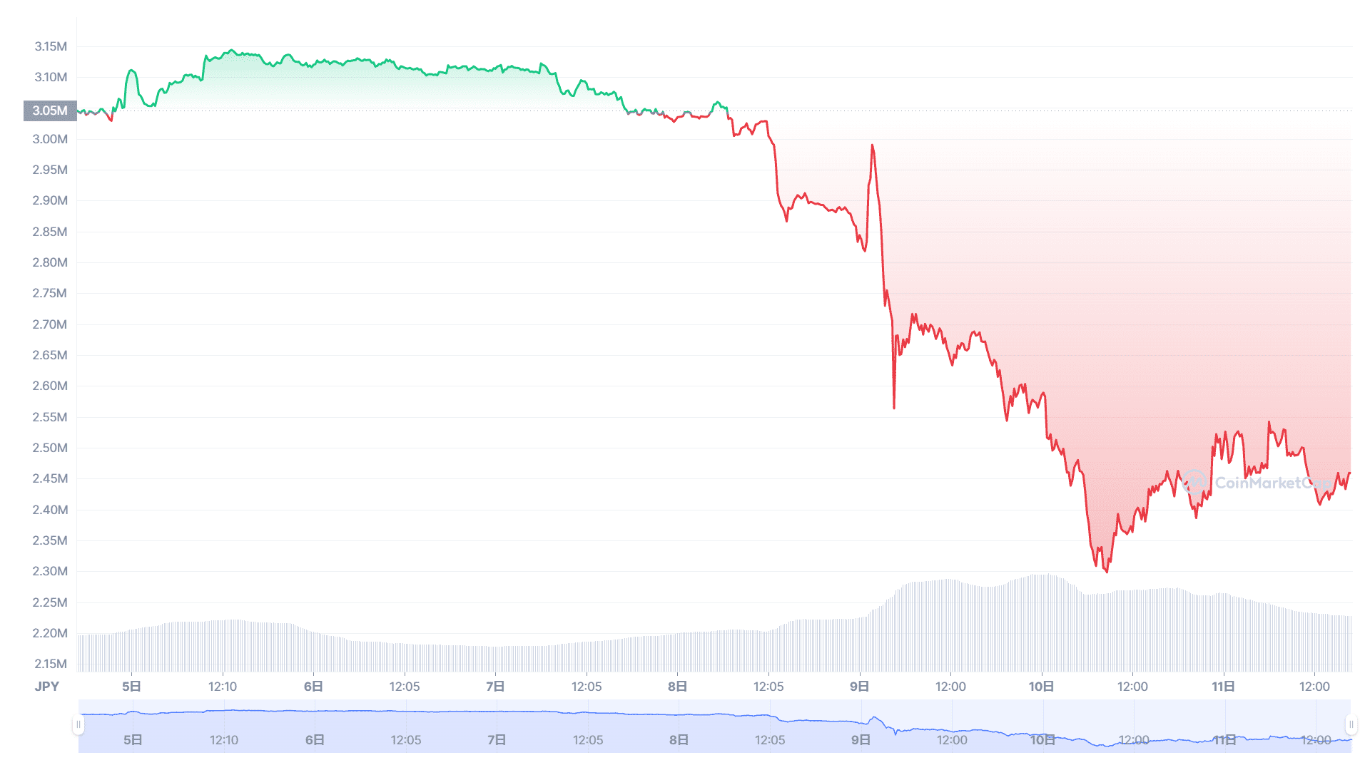 2022年5月仮想通貨TerraUSDが大暴落