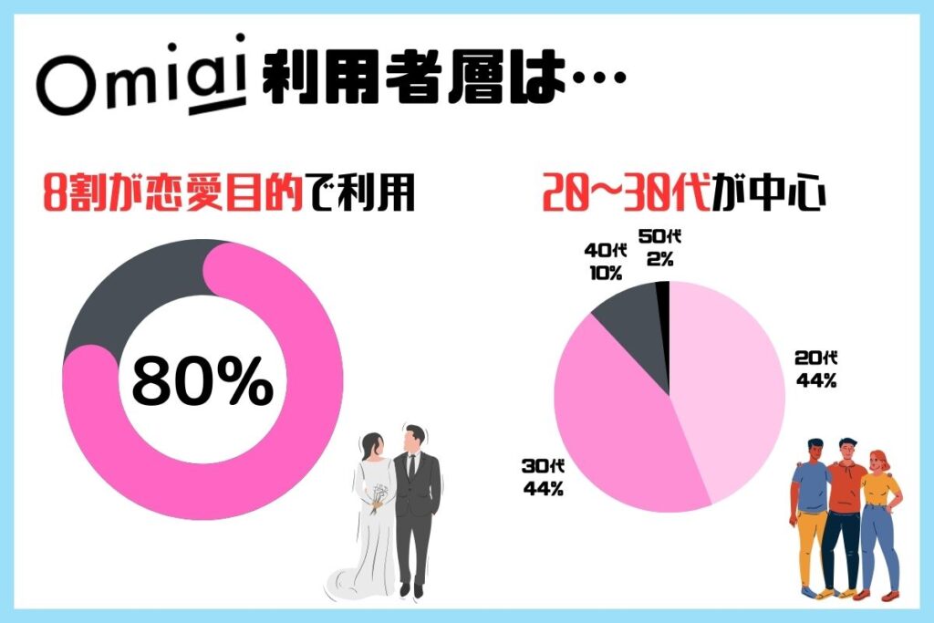 編集長
Omiaiの基本料金について、詳しく知りたい方はこちら！