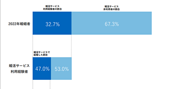 婚活サービス利用者のうち約2人に1人は結婚に至っている