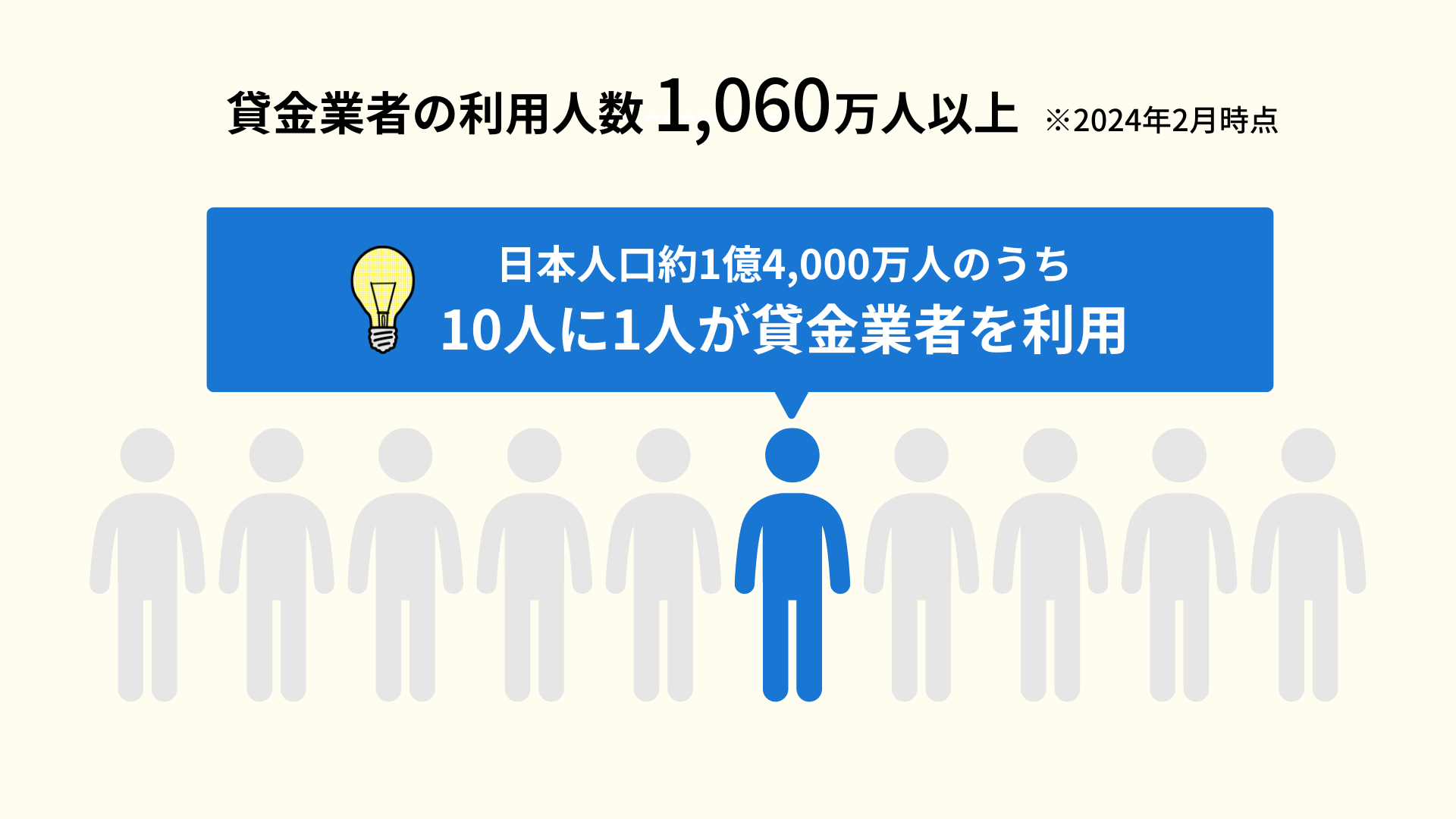 貸金業者の利用者数は日本人口の10人に一人が利用している計算となる