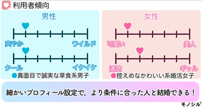 ブライダルネット利用者傾向